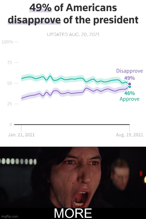 46% still brainwashed | image tagged in kylo ren more | made w/ Imgflip meme maker