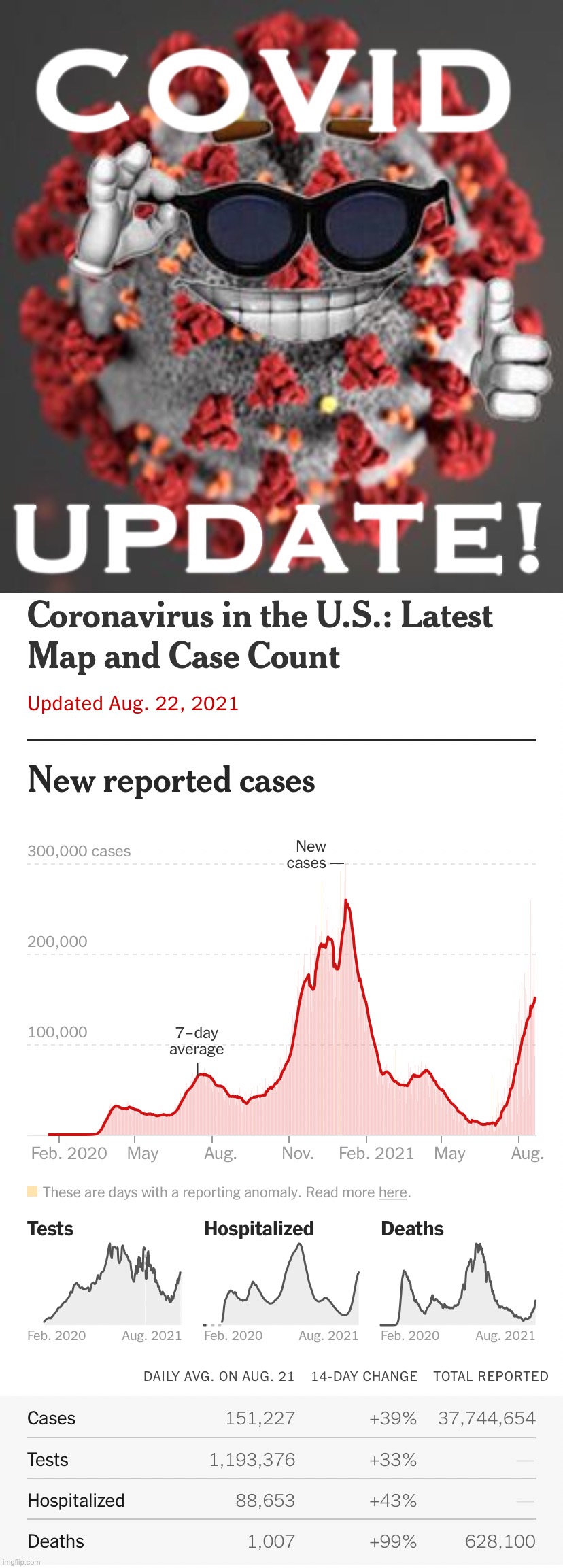 Covid Update: Cases continue to spike. | image tagged in covid update,covid-19,corona virus,coronavirus,charts,graphs | made w/ Imgflip meme maker