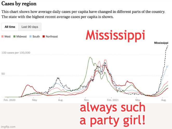 Mississippi always such a party girl! | made w/ Imgflip meme maker
