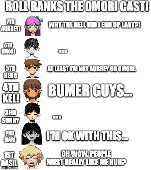 A roll bot ranks the Omori cast | ROLL RANKS THE OMORI CAST! 7TH AUBREY! WHY THE HELL DID I END UP LAST?! ... 6TH OMORI; AT LEAST I'M NOT AUBREY OR OMORI. 5TH HERO; BUMER GUYS... 4TH KEL! ... 3RD SUNNY; 2ND MARI; I'M OK WITH THIS... OH WOW. PEOPLE MUST REALLY LIKE ME HUH? 1ST BASIL | image tagged in blank white template | made w/ Imgflip meme maker