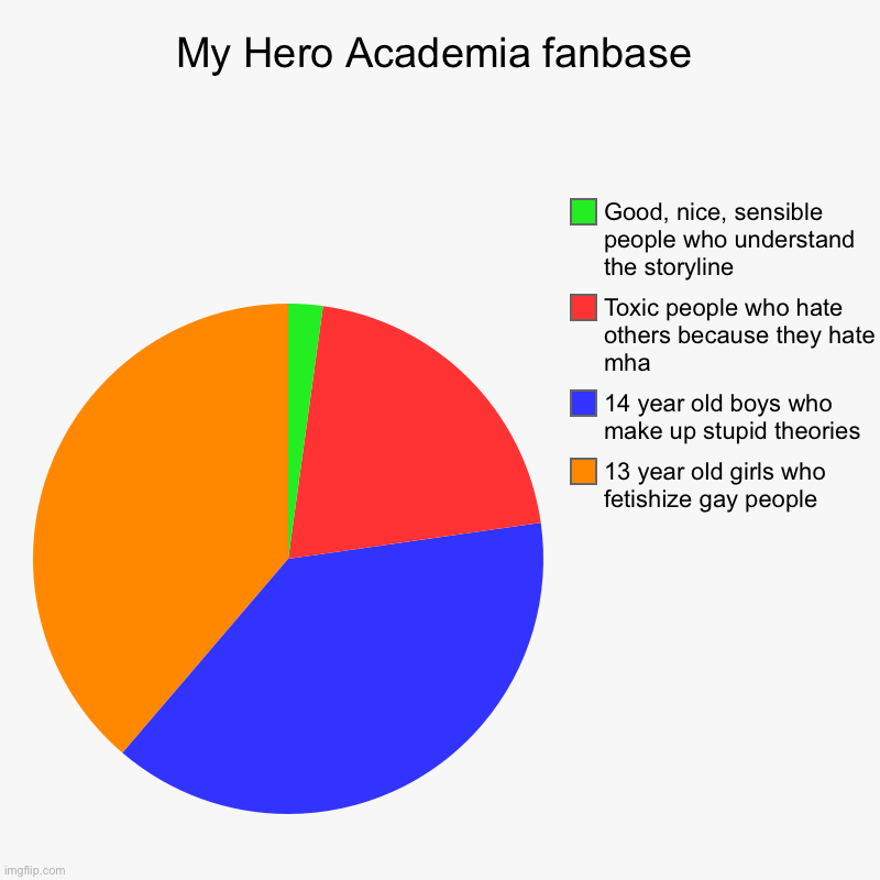This is true, right? | My Hero Academia fanbase | 13 year old girls who fetishize gay people, 14 year old boys who make up stupid theories, Toxic people who hate o | image tagged in charts,pie charts,my hero academia,mha,fandoms,fandom | made w/ Imgflip chart maker