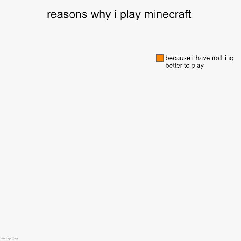 reasons why i play minecraft | because i have nothing better to play | image tagged in charts,pie charts | made w/ Imgflip chart maker