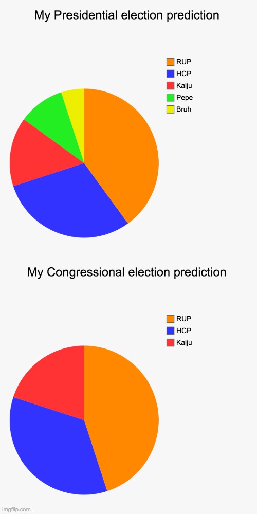 Bar chart version of my prediction: imgflip.com/i/5ki13x | image tagged in vote pr1ce,for president,vote incognitoguy,for vice president,vote pollard,for congress | made w/ Imgflip meme maker
