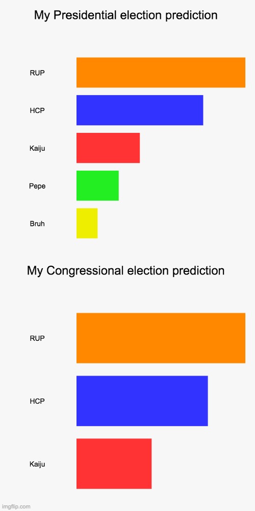 Pie chart version of my prediction: imgflip.com/i/5ki0qr | image tagged in vote pr1ce,for president,vote incognitoguy,for vice president,vote pollard,for congress | made w/ Imgflip meme maker