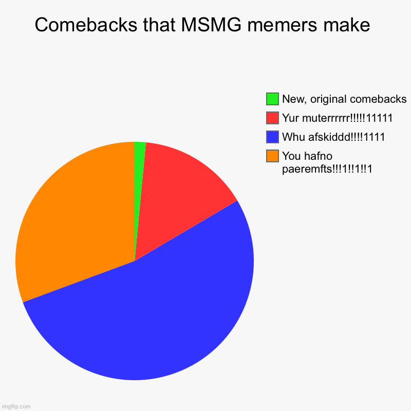 Comebacks that MSMG memers make | You hafno paeremfts!!!1!!1!!1, Whu afskiddd!!!!1111, Yur muterrrrrr!!!!!11111, New, original comebacks | image tagged in charts,pie charts | made w/ Imgflip chart maker