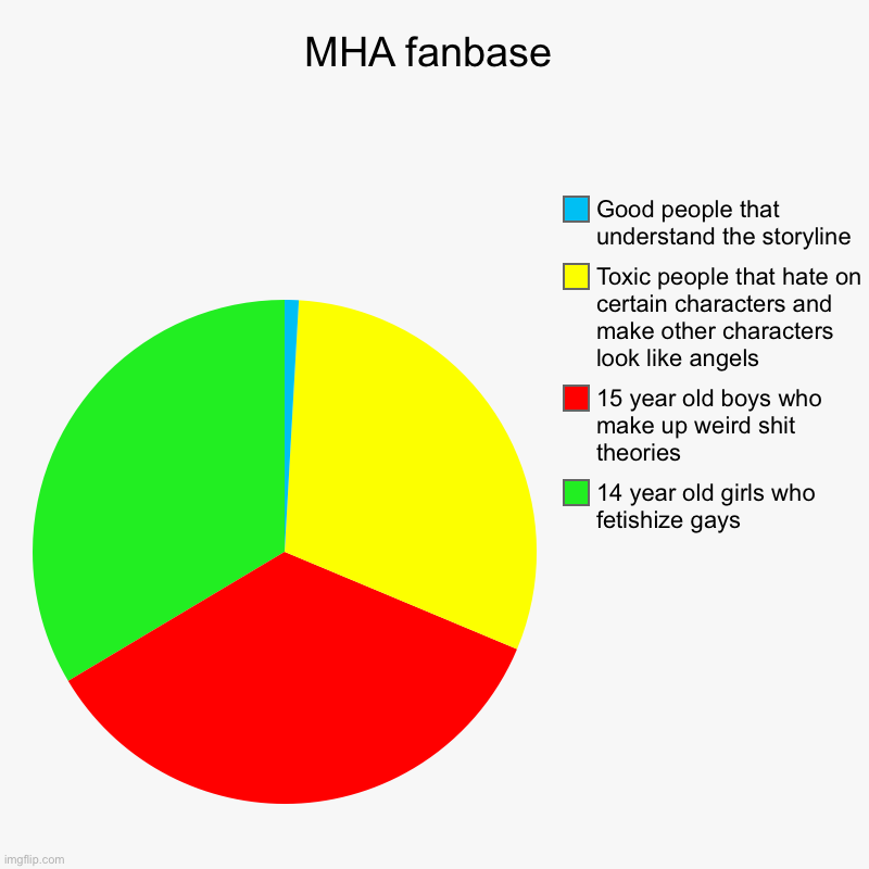True | MHA fanbase | 14 year old girls who fetishize gays, 15 year old boys who make up weird shit theories, Toxic people that hate on certain char | image tagged in charts,pie charts,mha,my hero academia,fandom | made w/ Imgflip chart maker