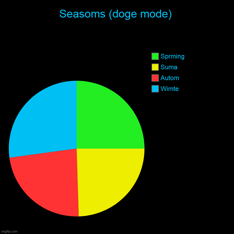 Seasoms | Seasoms (doge mode) | Wimte, Autom, Suma, Sprming | image tagged in charts,pie charts | made w/ Imgflip chart maker