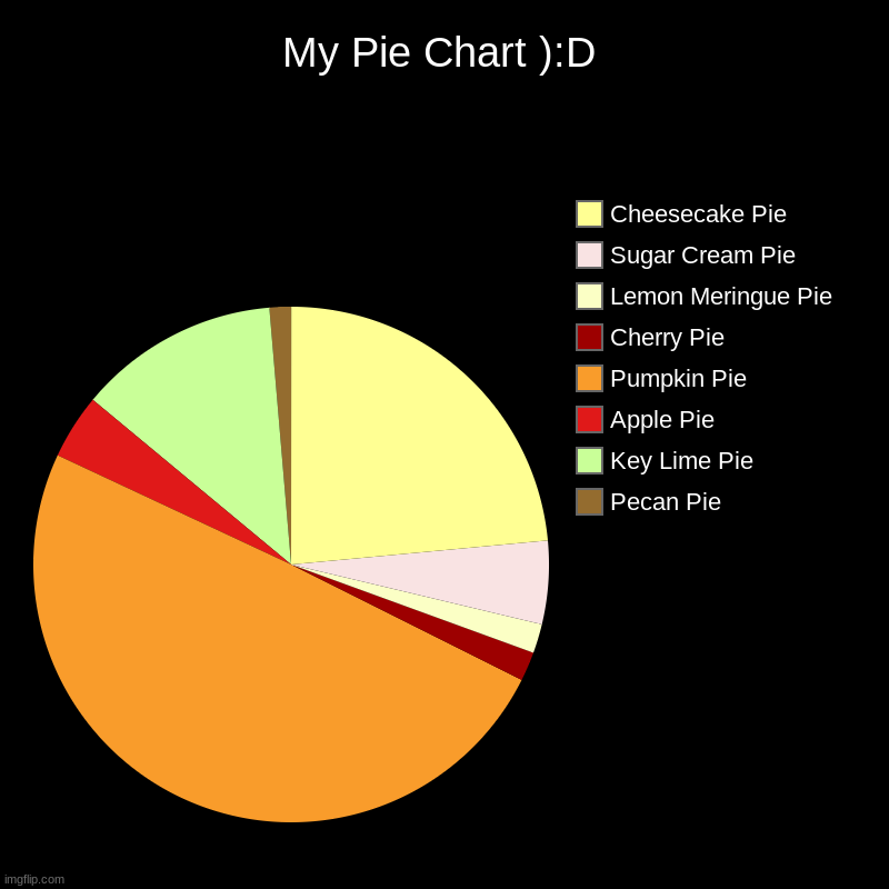 My Pie Meaning