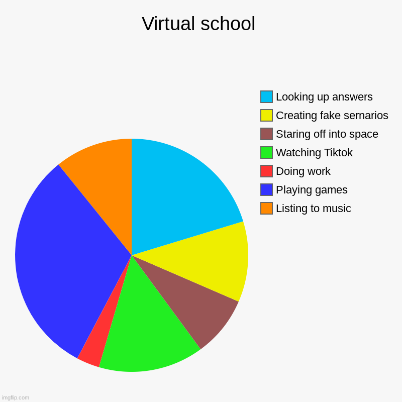 Virtual school | Listing to music, Playing games, Doing work, Watching Tiktok, Staring off into space, Creating fake sernarios, Looking up a | image tagged in charts,pie charts | made w/ Imgflip chart maker