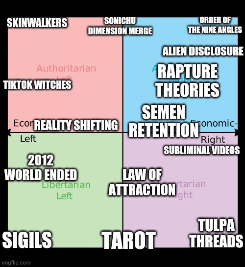 Political compass | SONICHU DIMENSION MERGE; SKINWALKERS; ORDER OF THE NINE ANGLES; ALIEN DISCLOSURE; RAPTURE THEORIES; TIKTOK WITCHES; SEMEN RETENTION; REALITY SHIFTING; SUBLIMINAL VIDEOS; 2012 WORLD ENDED; LAW OF ATTRACTION; SIGILS; TULPA THREADS; TAROT | image tagged in political compass,PoliticalCompassMemes | made w/ Imgflip meme maker