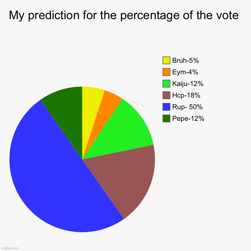 My prediction for the percentage of the vote | Pepe-12%, Rup- 50%, Hcp-18%, Kaiju-12%, Eym-4%, Bruh-5% | image tagged in charts,pie charts | made w/ Imgflip chart maker