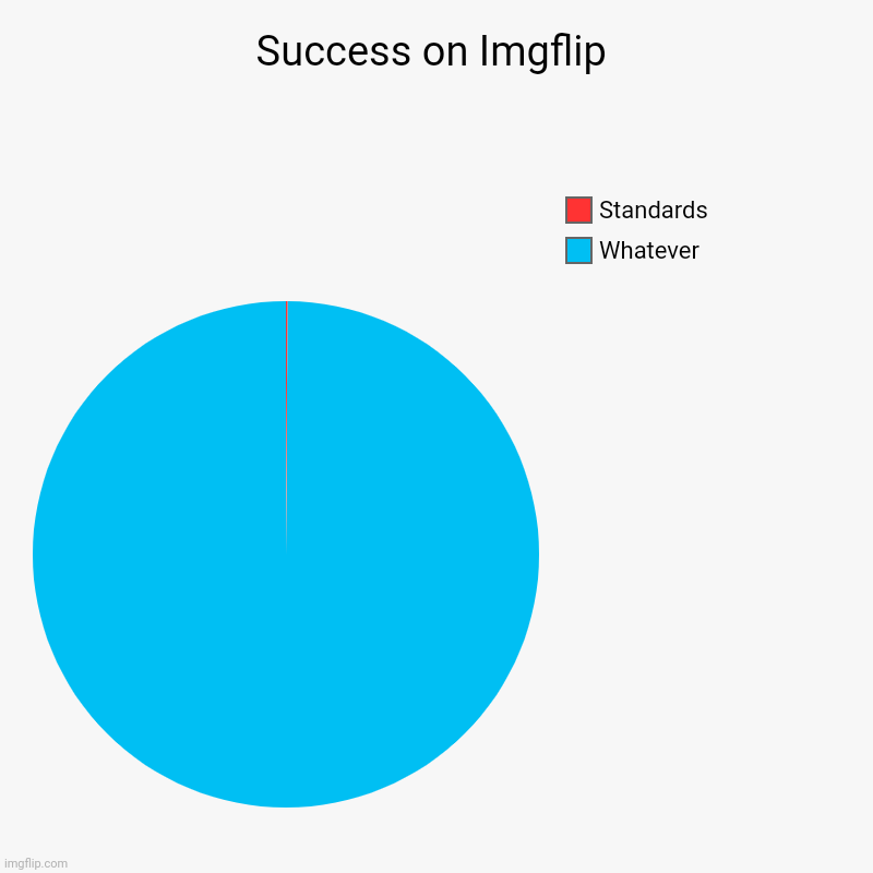 Tough to wrap mind round social media markets. Noone knows what works. | Success on Imgflip | Whatever, Standards | image tagged in charts,pie charts | made w/ Imgflip chart maker