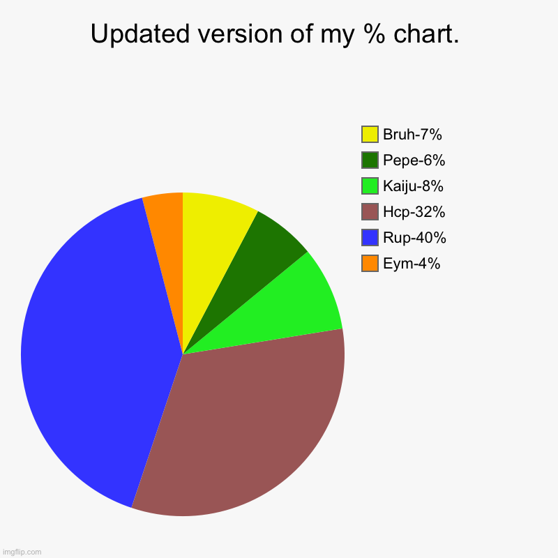 Predictions | Updated version of my % chart. | Eym-4%, Rup-40%, Hcp-32%, Kaiju-8%, Pepe-6%, Bruh-7% | image tagged in charts,pie charts | made w/ Imgflip chart maker