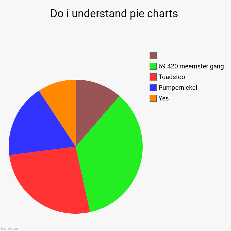 Do i understand pie charts | Yes, Pumpernickel, Toadstool, 69 420 meemster gang, | image tagged in charts,pie charts | made w/ Imgflip chart maker