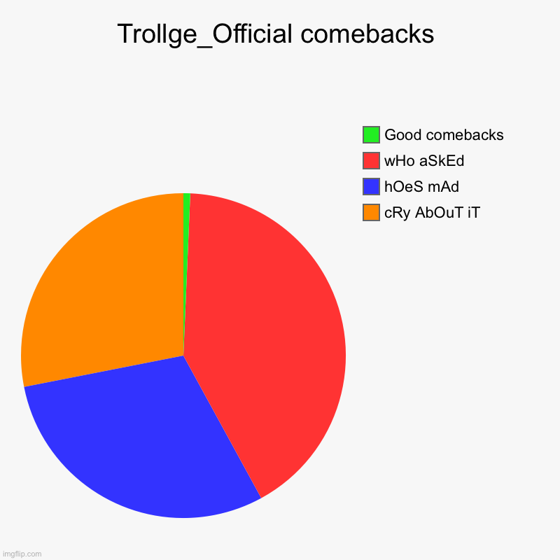 Come at me all you want | Trollge_Official comebacks | cRy AbOuT iT, hOeS mAd, wHo aSkEd, Good comebacks | image tagged in charts,pie charts | made w/ Imgflip chart maker