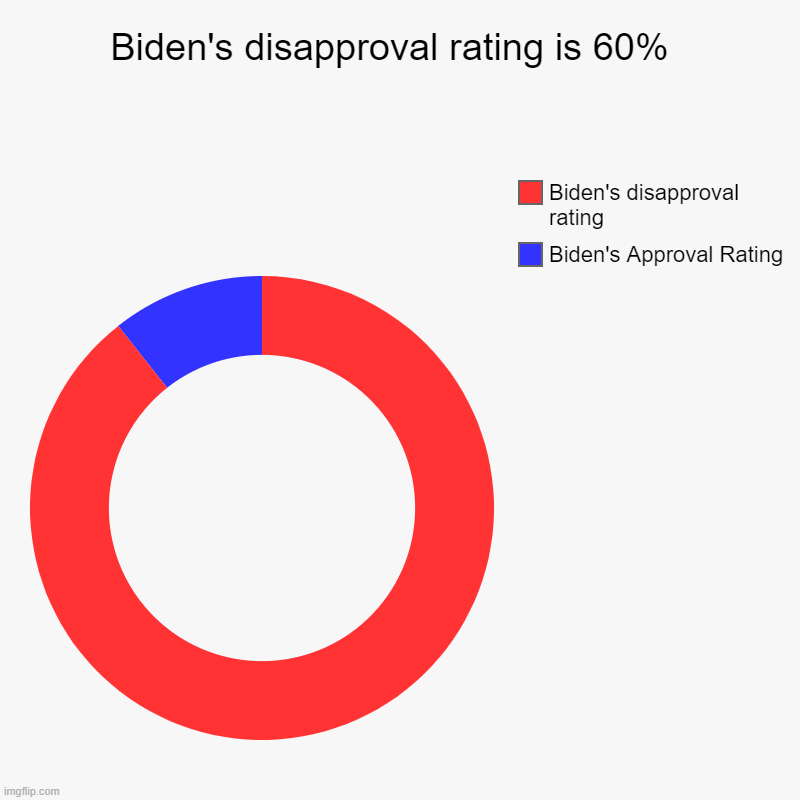 Biden cannot run a Country, let alone run tap water | Biden's disapproval rating is 60%  | Biden's Approval Rating, Biden's disapproval rating | image tagged in charts,donut charts | made w/ Imgflip chart maker