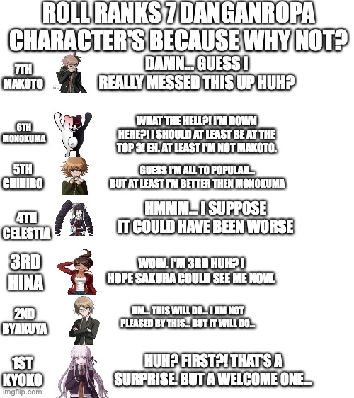 Roll Bot ranks again! | ROLL RANKS 7 DANGANROPA CHARACTER'S BECAUSE WHY NOT? DAMN... GUESS I REALLY MESSED THIS UP HUH? 7TH MAKOTO; 6TH MONOKUMA; WHAT THE HELL?! I'M DOWN HERE?! I SHOULD AT LEAST BE AT THE TOP 3! EH. AT LEAST I'M NOT MAKOTO. GUESS I'M ALL TO POPULAR... BUT AT LEAST I'M BETTER THEN MONOKUMA; 5TH CHIHIRO; HMMM... I SUPPOSE IT COULD HAVE BEEN WORSE; 4TH CELESTIA; 3RD HINA; WOW. I'M 3RD HUH? I HOPE SAKURA COULD SEE ME NOW. 2ND BYAKUYA; HM... THIS WILL DO... I AM NOT PLEASED BY THIS... BUT IT WILL DO... HUH? FIRST?! THAT'S A SURPRISE. BUT A WELCOME ONE... 1ST KYOKO | image tagged in blank white template,danganronpa | made w/ Imgflip meme maker