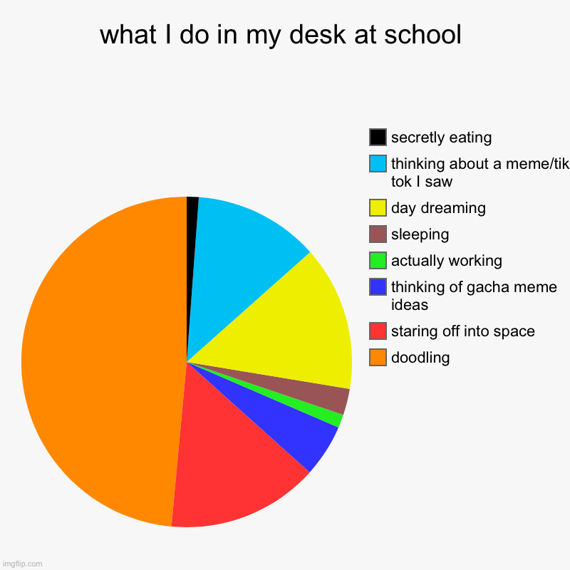 very true | what I do in my desk at school | doodling, staring off into space, thinking of gacha meme ideas, actually working, sleeping , day dreaming,  | image tagged in charts,pie charts | made w/ Imgflip chart maker