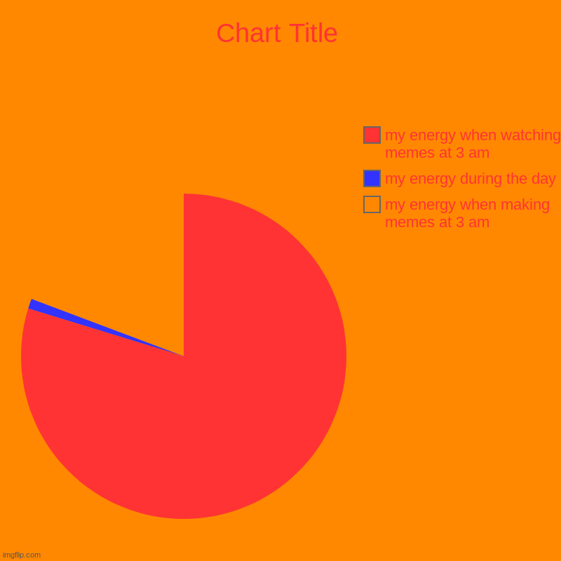 my energy chart | my energy when making memes at 3 am, my energy during the day, my energy when watching memes at 3 am | image tagged in charts,pie charts | made w/ Imgflip chart maker