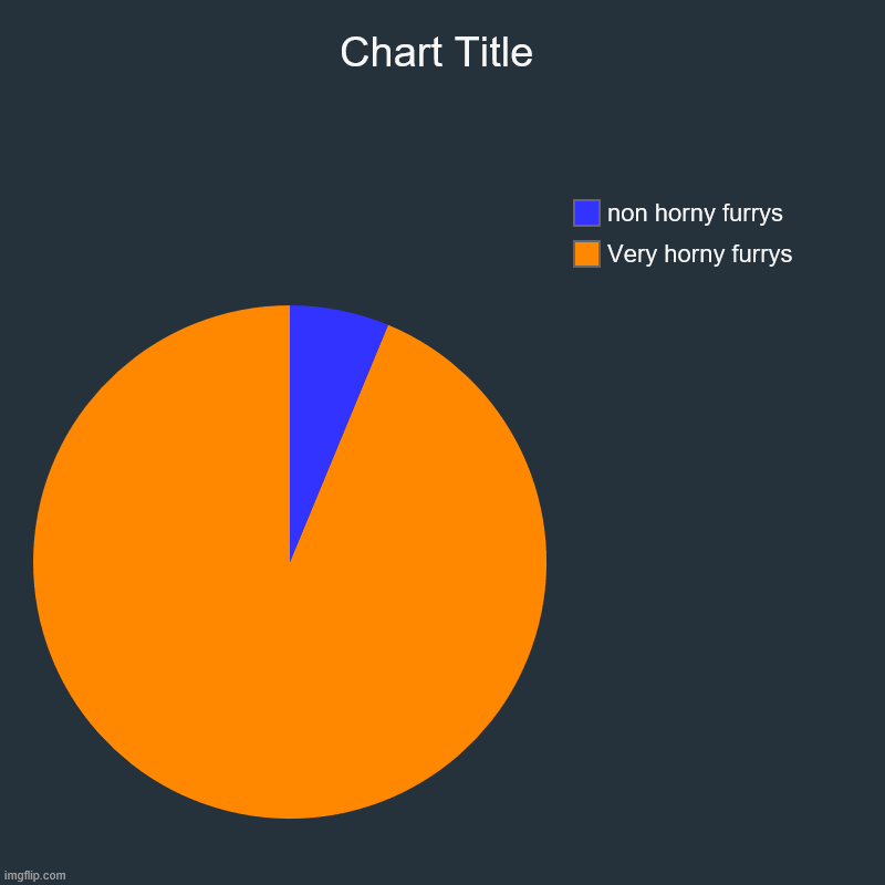 Fakts | Very horny furrys, non horny furrys | image tagged in charts,pie charts,furry | made w/ Imgflip chart maker