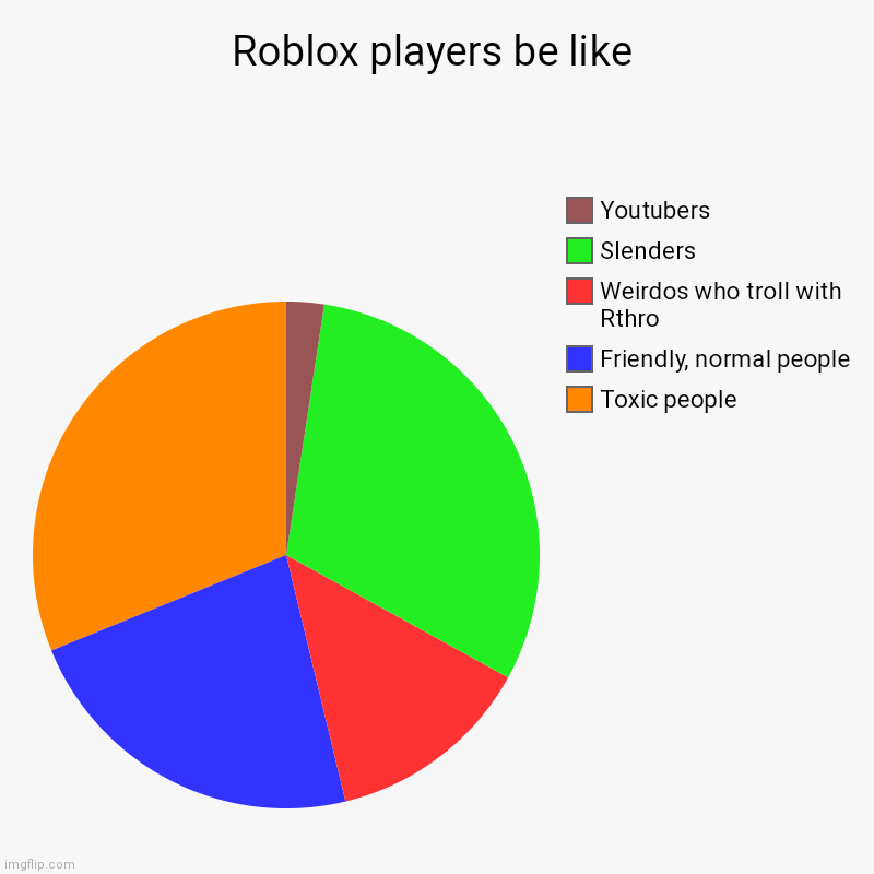 How did i do? | Roblox players be like | Toxic people, Friendly, normal people, Weirdos who troll with Rthro, Slenders, Youtubers | image tagged in charts,pie charts | made w/ Imgflip chart maker