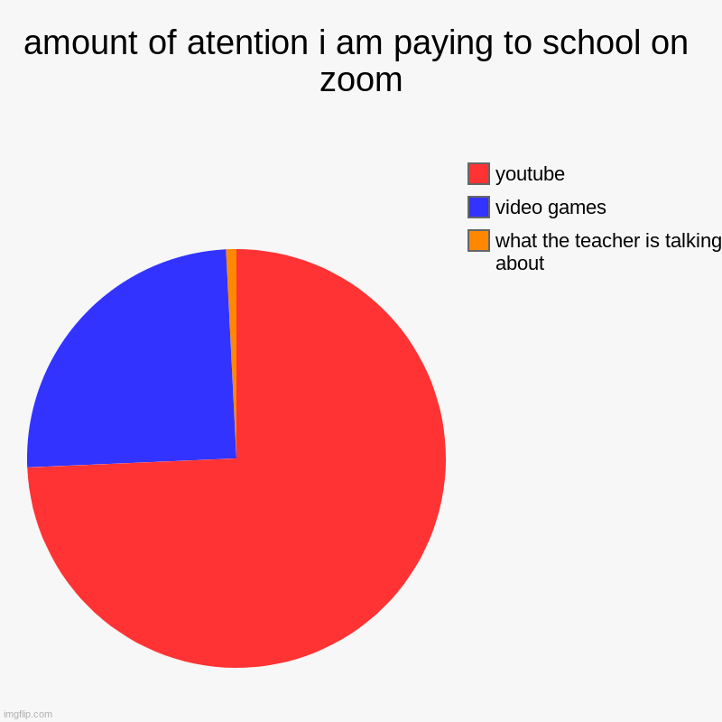 amount of atention i am paying to school on  zoom | what the teacher is talking about, video games, youtube | image tagged in charts,pie charts | made w/ Imgflip chart maker