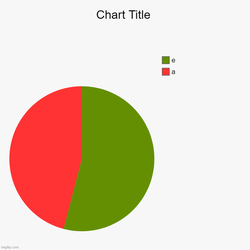a, e | image tagged in charts,pie charts | made w/ Imgflip chart maker