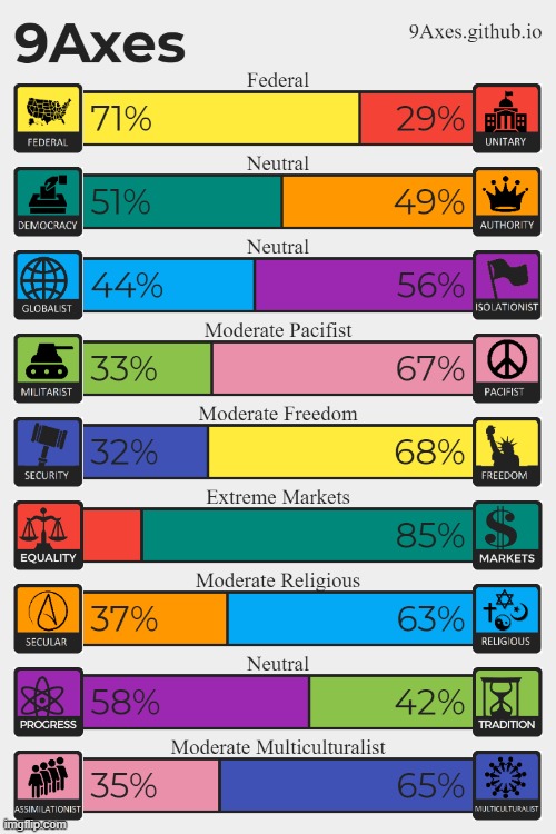 Here's my political leaning (I'm surprised no one's done this yet this election) | image tagged in rmk,hcp | made w/ Imgflip meme maker