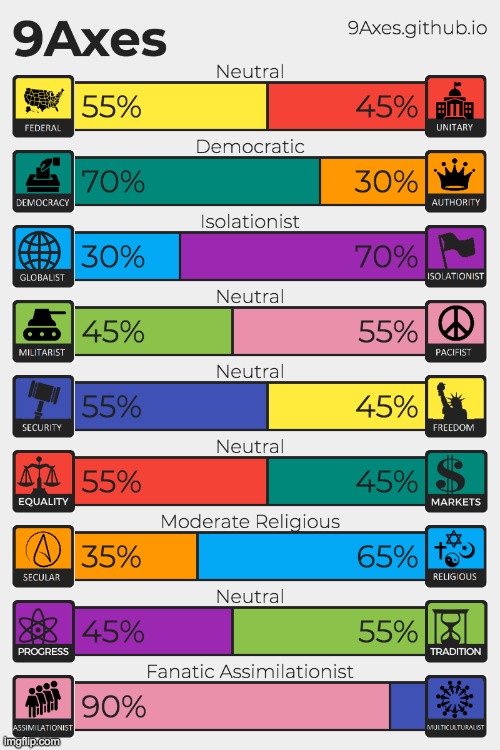 I love how I was pretty moderate on everything until I got "fanatic assimilationist" lol | image tagged in vote pr1ce,for president,vote incognitoguy,for vice president,vote pollard,for congress | made w/ Imgflip meme maker