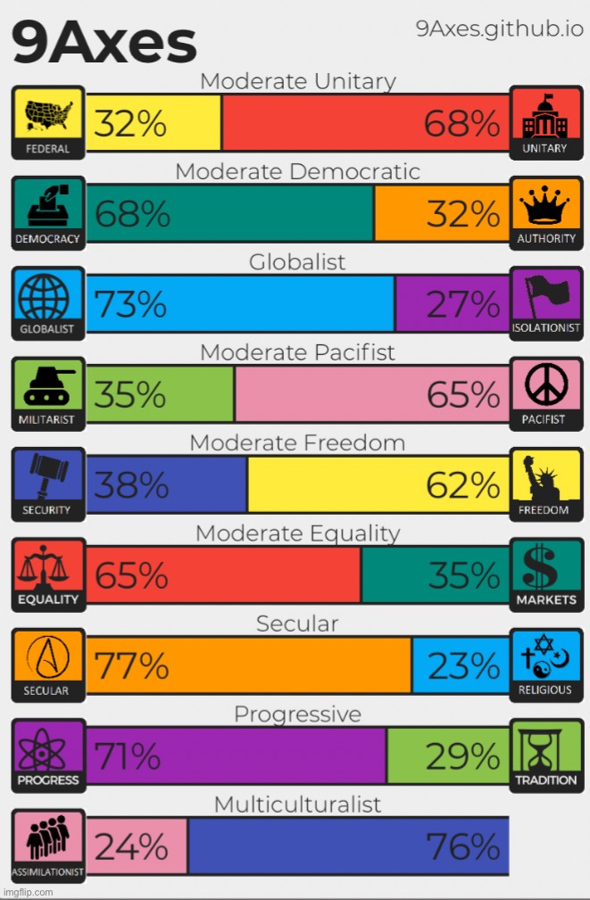 Okay, I’ll do one too, but the questions are awfully general | image tagged in politics,9axes | made w/ Imgflip meme maker