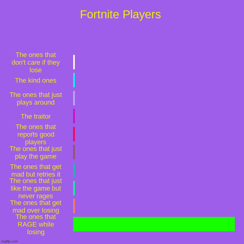 Fortnite Players | Fortnite Players | The ones that don't care if they lose, The kind ones, The ones that just plays around, The traitor, The ones that reports | image tagged in charts,bar charts | made w/ Imgflip chart maker