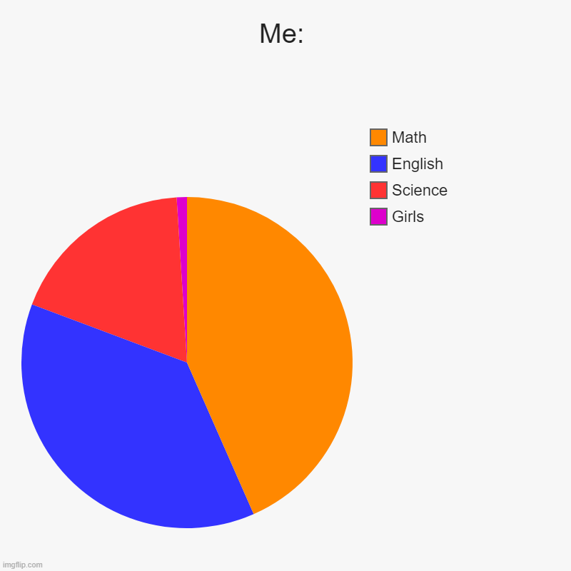 What I'm good at: | Me: | Girls, Science, English, Math | image tagged in charts,pie charts | made w/ Imgflip chart maker