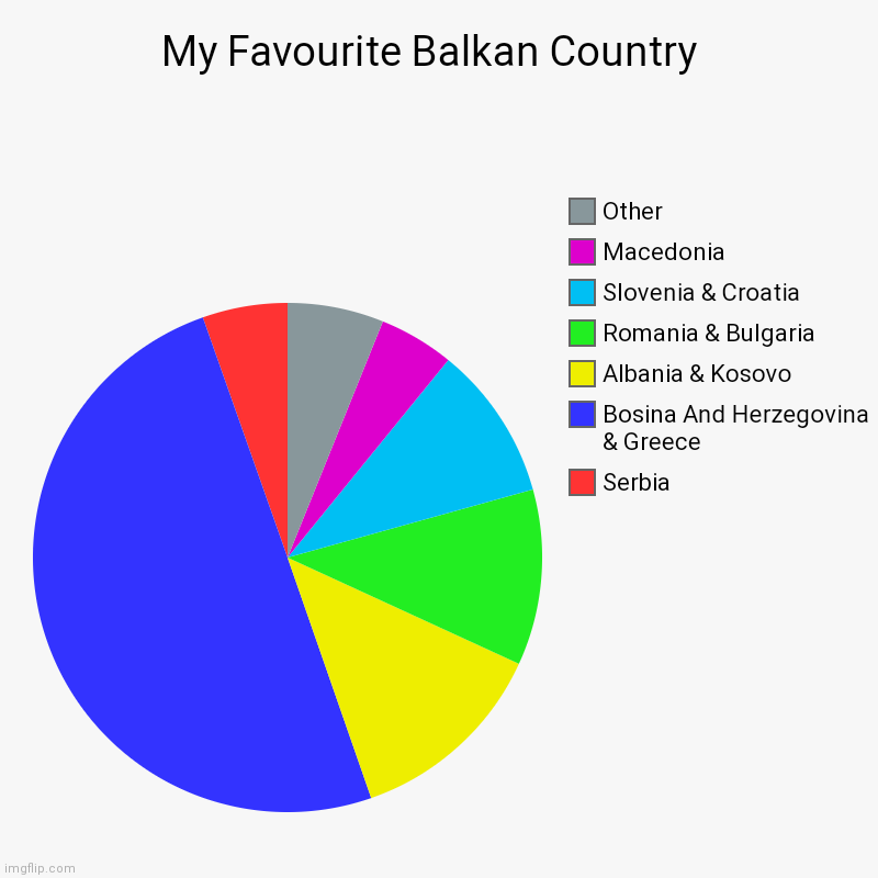 Balkan Country | My Favourite Balkan Country  | Serbia , Bosina And Herzegovina & Greece , Albania & Kosovo , Romania & Bulgaria , Slovenia & Croatia , Maced | image tagged in charts,pie charts | made w/ Imgflip chart maker