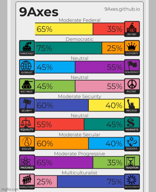 Some surprised me, I thought I’d be extreme secular. | made w/ Imgflip meme maker