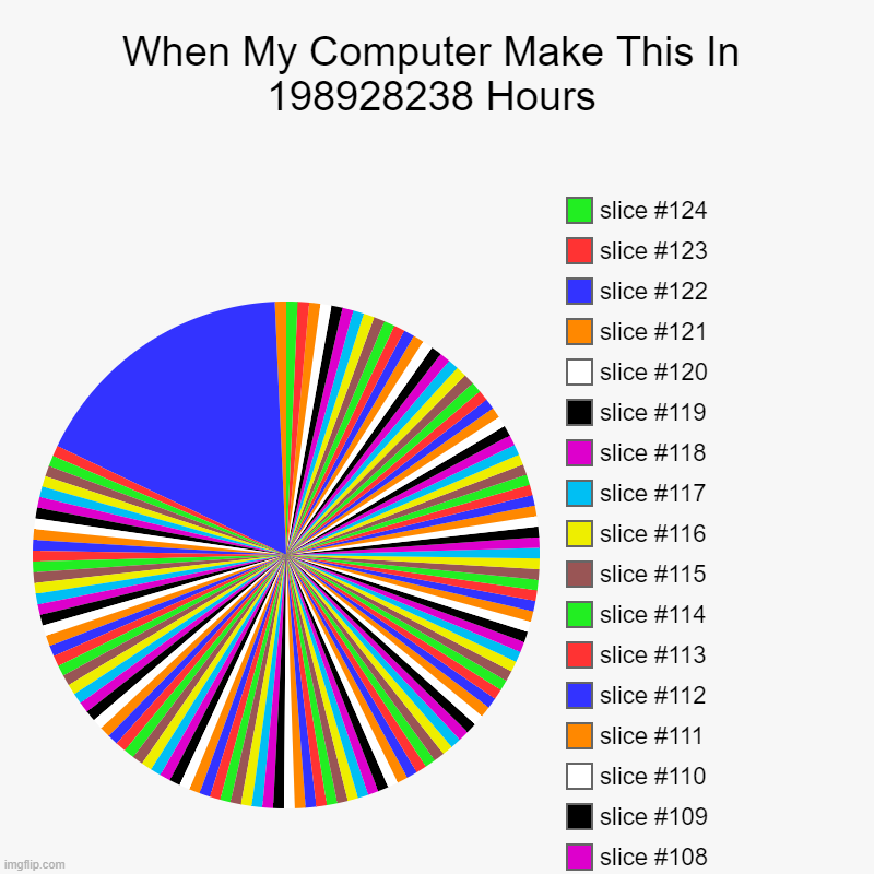 When My Computer Make This In 198928238 Hours | | image tagged in charts,pie charts | made w/ Imgflip chart maker