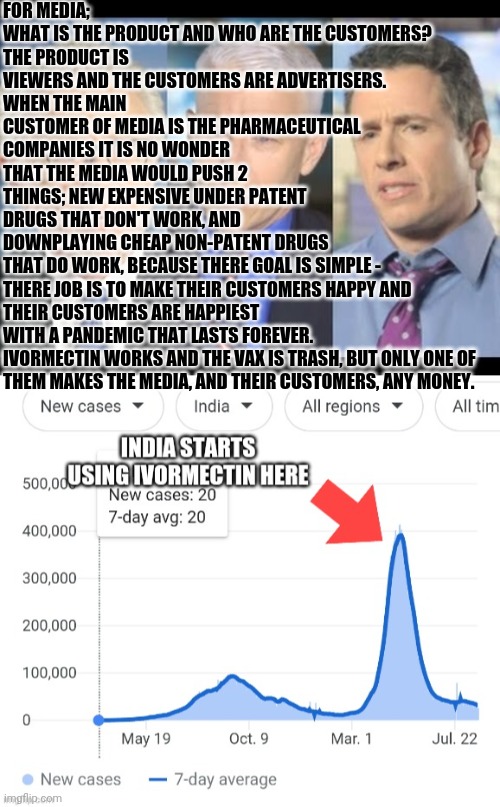 It works | FOR MEDIA; WHAT IS THE PRODUCT AND WHO ARE THE CUSTOMERS?
THE PRODUCT IS VIEWERS AND THE CUSTOMERS ARE ADVERTISERS. 
WHEN THE MAIN CUSTOMER OF MEDIA IS THE PHARMACEUTICAL COMPANIES IT IS NO WONDER THAT THE MEDIA WOULD PUSH 2 THINGS; NEW EXPENSIVE UNDER PATENT DRUGS THAT DON'T WORK, AND DOWNPLAYING CHEAP NON-PATENT DRUGS THAT DO WORK, BECAUSE THERE GOAL IS SIMPLE -

THERE JOB IS TO MAKE THEIR CUSTOMERS HAPPY AND THEIR CUSTOMERS ARE HAPPIEST WITH A PANDEMIC THAT LASTS FOREVER.

IVORMECTIN WORKS AND THE VAX IS TRASH, BUT ONLY ONE OF THEM MAKES THE MEDIA, AND THEIR CUSTOMERS, ANY MONEY. | image tagged in cnn | made w/ Imgflip meme maker