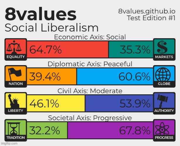 Has anyone done the 8Values one yet? (And yes, I get it says I’m a left Libertarian even though I am at the RUP) | made w/ Imgflip meme maker