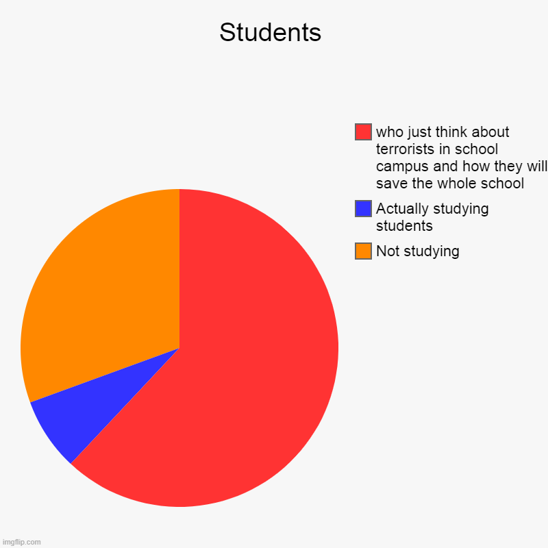 Students | Not studying, Actually studying students, who just think about terrorists in school campus and how they will save the whole schoo | image tagged in charts,pie charts | made w/ Imgflip chart maker