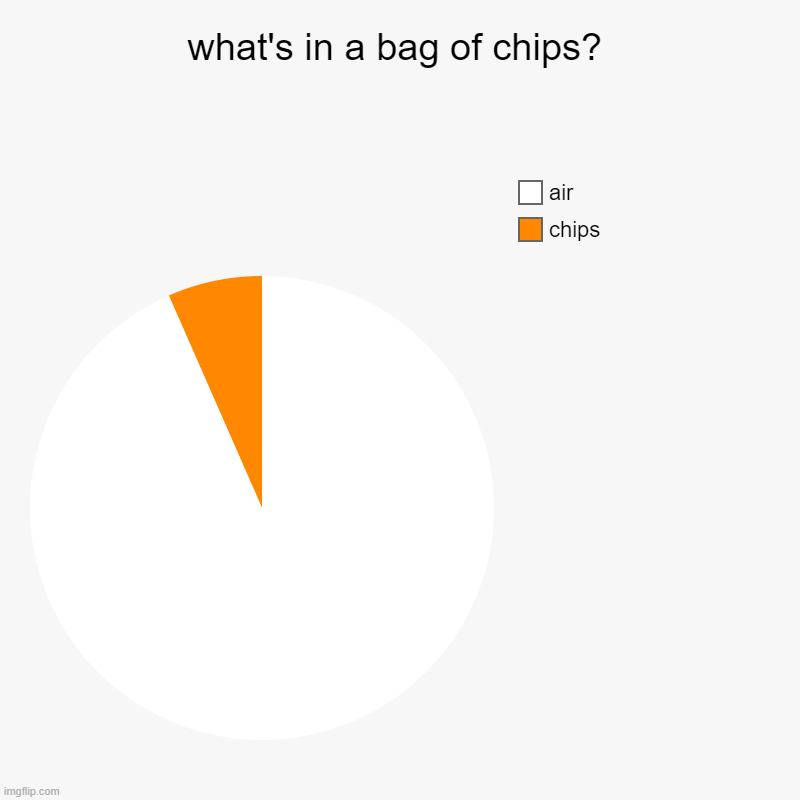 what's in a bag of chips? | chips, air | image tagged in charts,pie charts | made w/ Imgflip chart maker