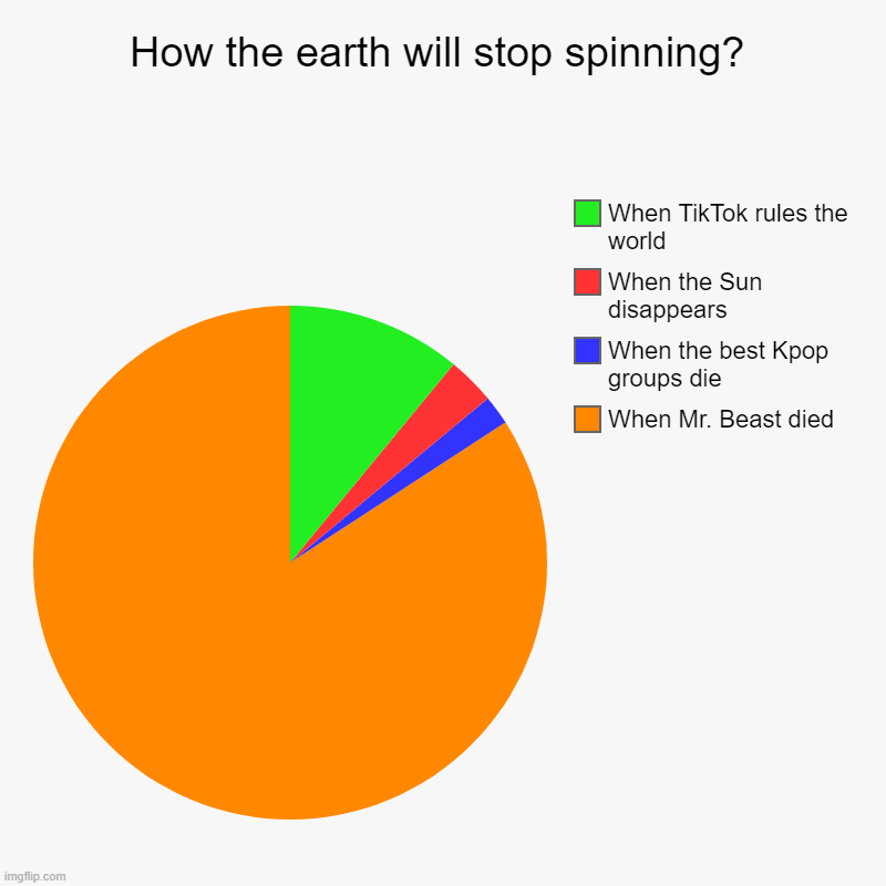 If MrBeast dies, Earth will stop spinning | How the earth will stop spinning? | When Mr. Beast died, When the best Kpop groups die, When the Sun disappears, When TikTok rules the world | image tagged in charts,pie charts | made w/ Imgflip chart maker