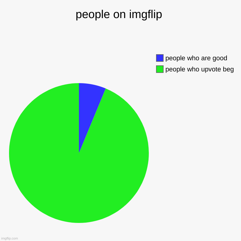 people who like content | people on imgflip | people who upvote beg, people who are good | image tagged in charts,pie charts | made w/ Imgflip chart maker