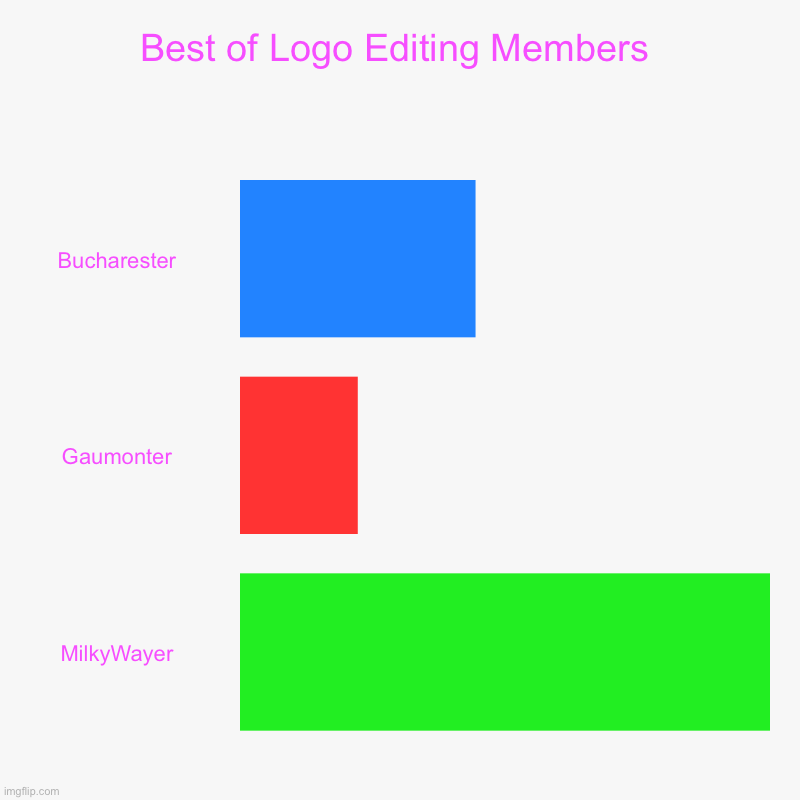 The Best of Logo Editing Members | Best of Logo Editing Members | Bucharester, Gaumonter, MilkyWayer | image tagged in charts,bar charts | made w/ Imgflip chart maker