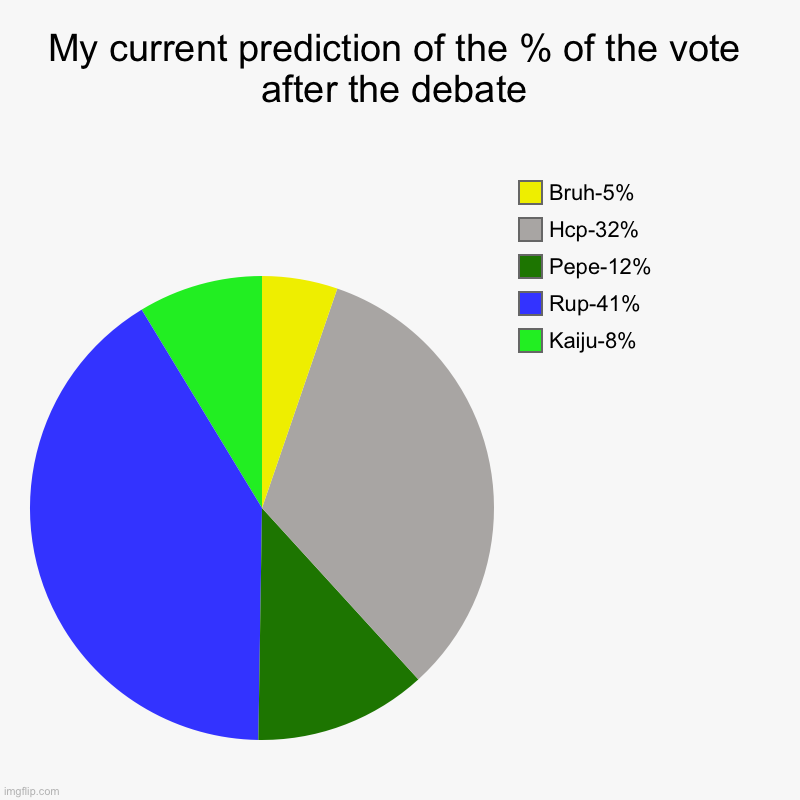 My current prediction of the % of the vote after the debate | Kaiju-8%, Rup-41%, Pepe-12%, Hcp-32%, Bruh-5% | image tagged in charts,pie charts | made w/ Imgflip chart maker