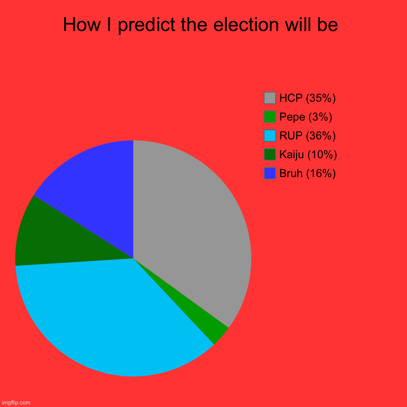How I predict the election will be | Bruh (16%), Kaiju (10%), RUP (36%), Pepe (3%), HCP (35%) | image tagged in charts,pie charts | made w/ Imgflip chart maker