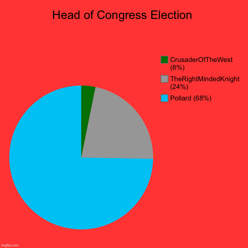 Congressional | Head of Congress Election | Pollard (68%), TheRightMindedKnight (24%), CrusaderOfTheWest (8%) | image tagged in charts,pie charts | made w/ Imgflip chart maker