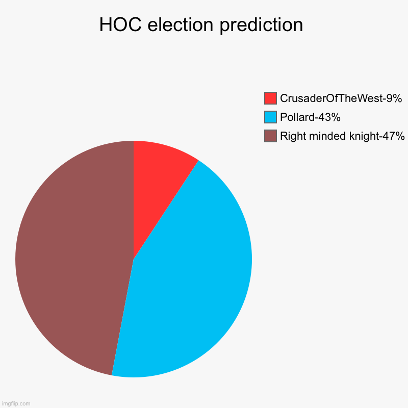 HOC election prediction | Right minded knight-47%, Pollard-43%, CrusaderOfTheWest-9% | image tagged in charts,pie charts | made w/ Imgflip chart maker