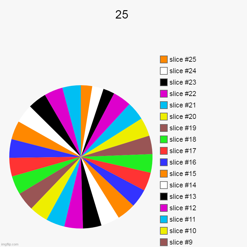 25 | 25 | | image tagged in charts,pie charts,number,numbers | made w/ Imgflip chart maker