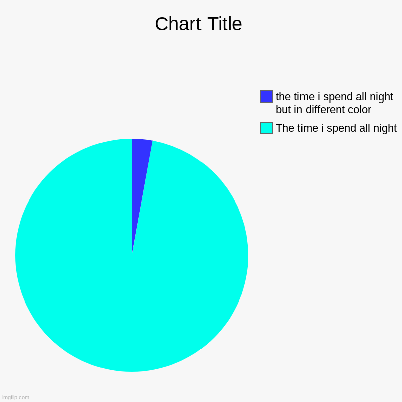 the time | The time i spend all night, the time i spend all night but in different color | image tagged in charts,pie charts | made w/ Imgflip chart maker