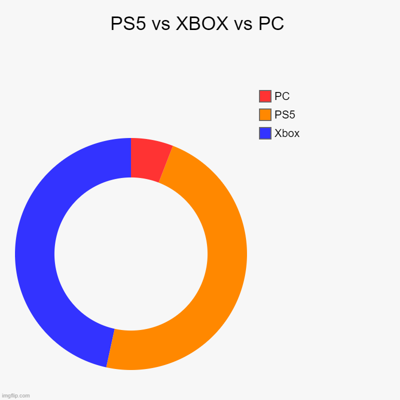Console Fight | PS5 vs XBOX vs PC | Xbox, PS5, PC | image tagged in charts,donut charts | made w/ Imgflip chart maker