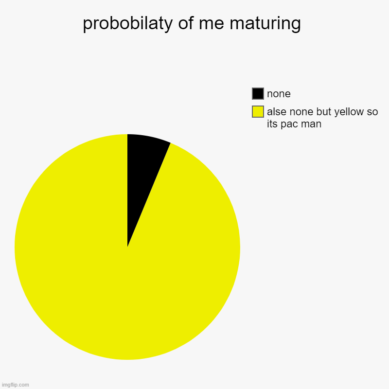 probobilaty of me maturing | alse none but yellow so its pac man, none | image tagged in charts,pie charts | made w/ Imgflip chart maker